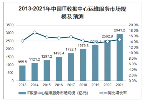 2020-2026年中国it数据中心运维服务产业运营现状及发展前景分析报告_